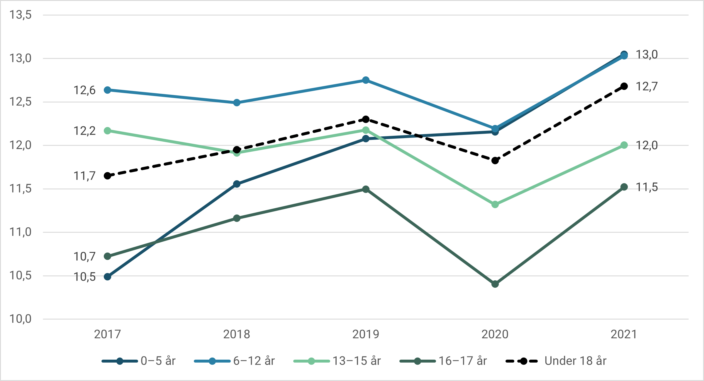 Figur 3.1: Habiliteringpasienter under 18 år per 1 000 innbyggere etter aldersgruppe. 2017–2021.