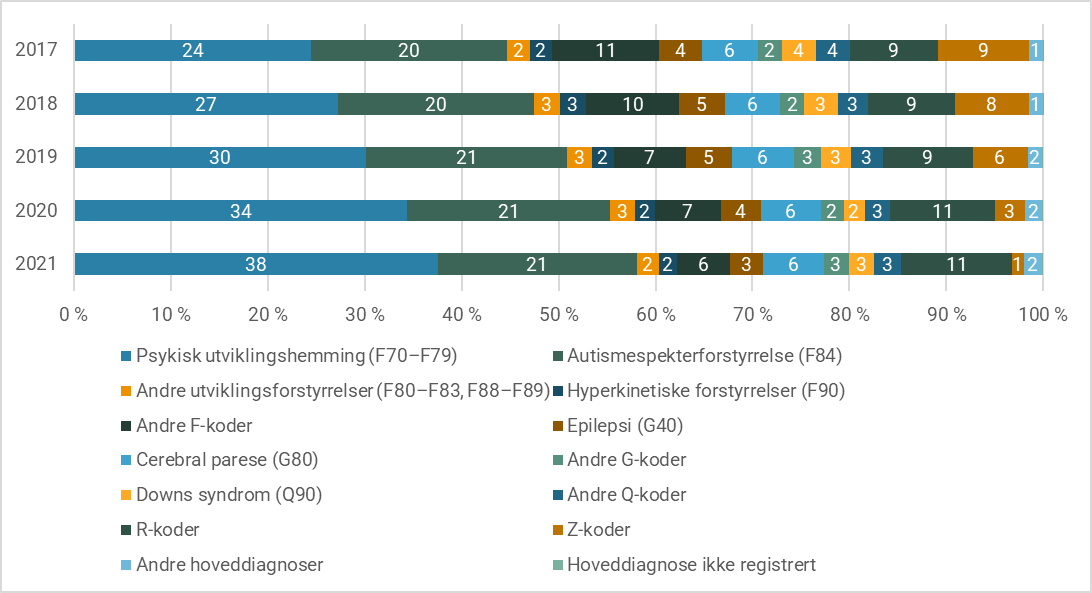 Figur 4.7: Fordeling av episoder etter tildelt hoveddiagnose ved utskrivning blant voksne habiliteringspasienter. 2017–2021.