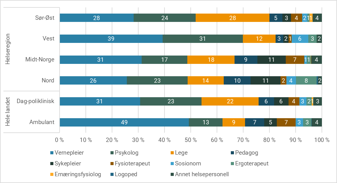 Figur 4.8: Prosentandel av dag- og polikliniske habiliteringskontakter for voksne pasienter etter utførende helsepersonell. 2021.