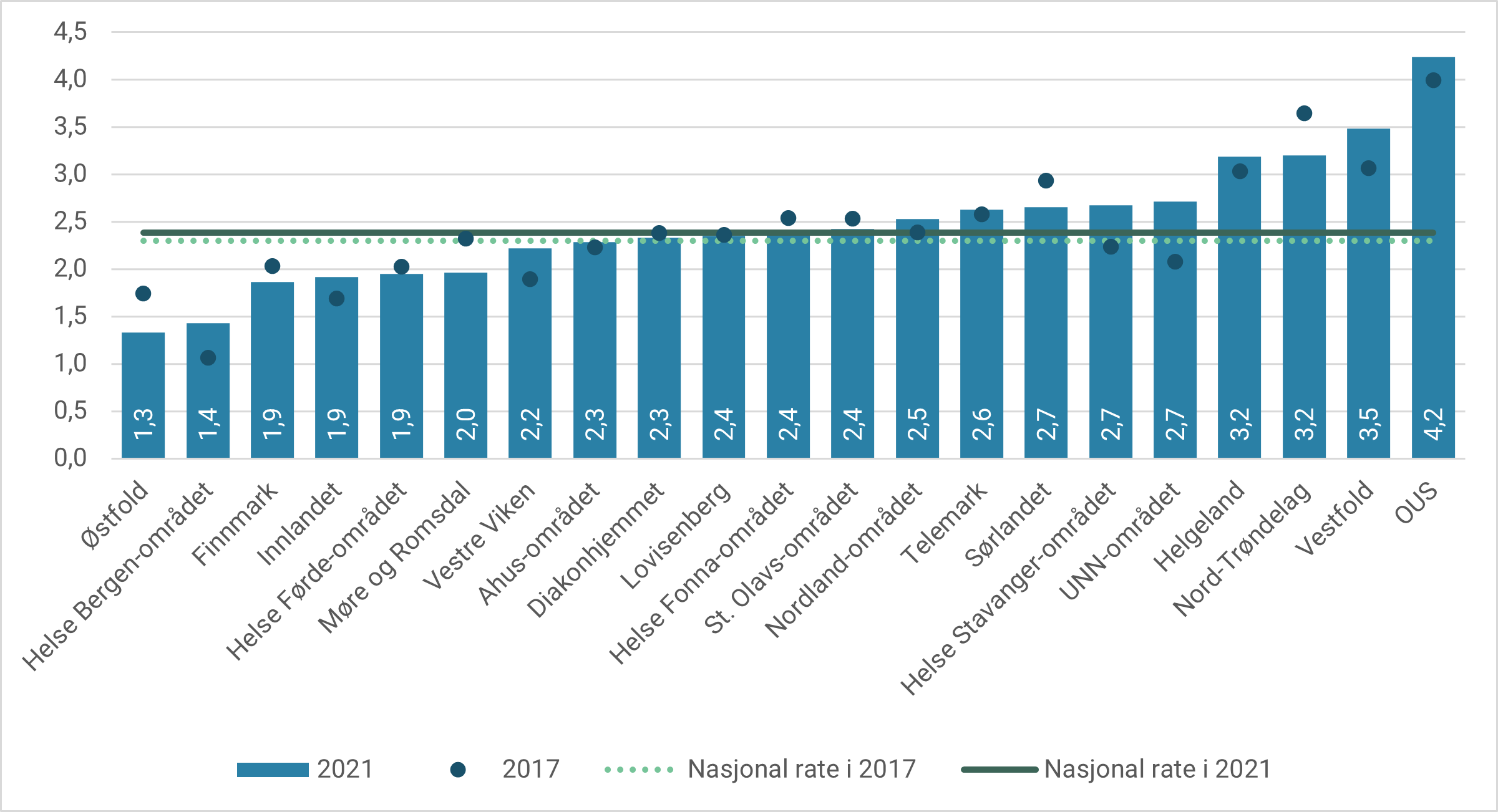 Figur 4.3: Voksne habiliteringspasienter per 1 000 innbyggere etter foretaksområde. 2017 og 2021.