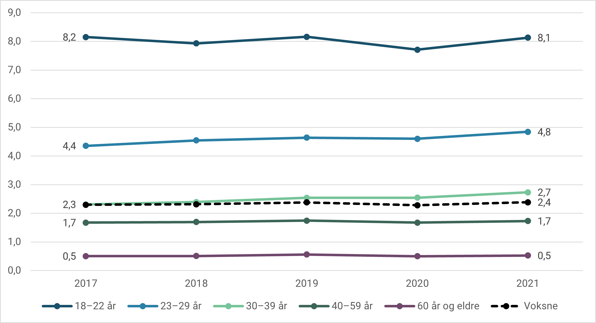 Figur 4.1: Voksne habiliteringpasienter per 1 000 innbyggere etter aldersgruppe. 2017–2021.