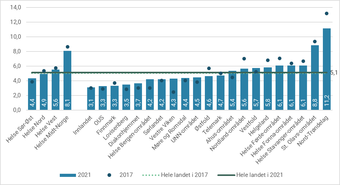 Figur 4.4: Antall kontakter per pasient 18 år og eldre etter region og foretaksområde. 2017 og 2021.