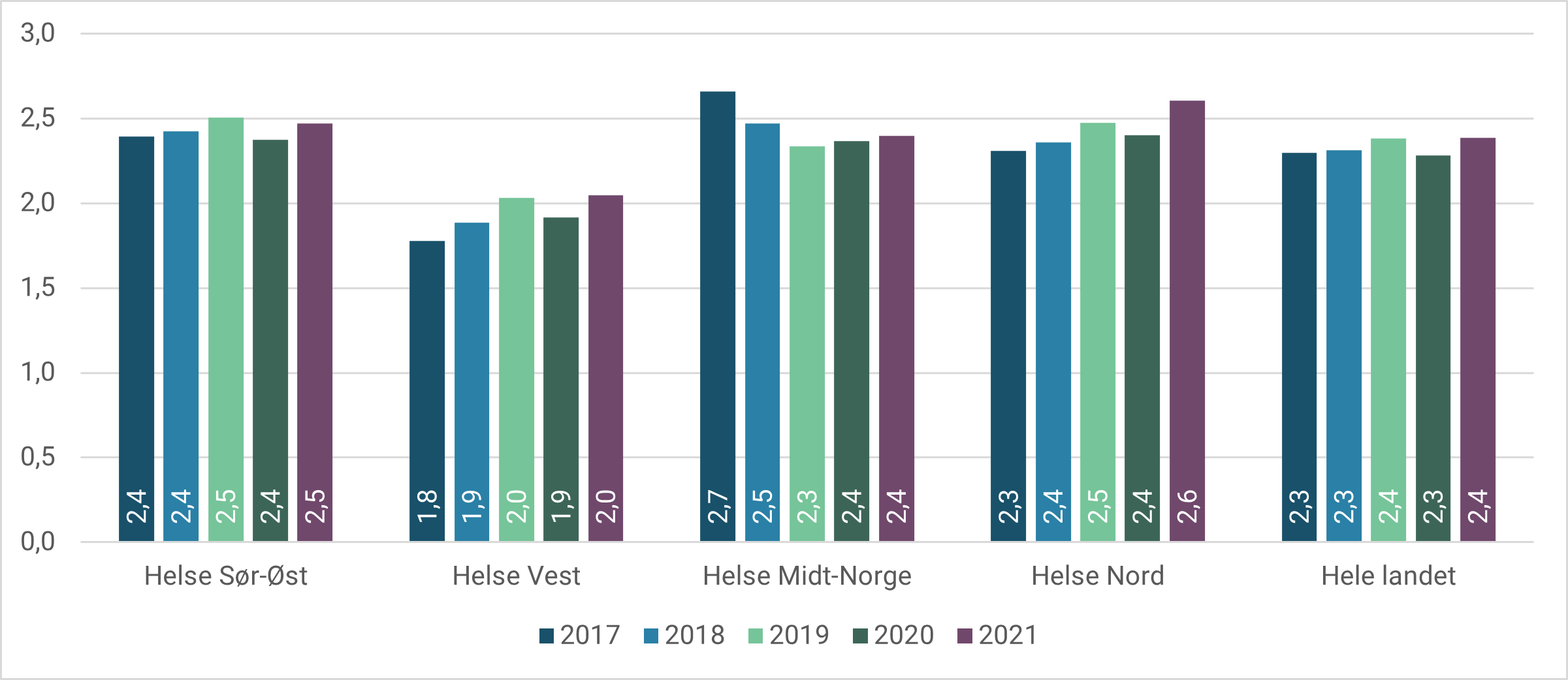 Figur 4.2: Voksne habiliteringspasienter per 1 000 innbyggere etter region. 2017–2021.