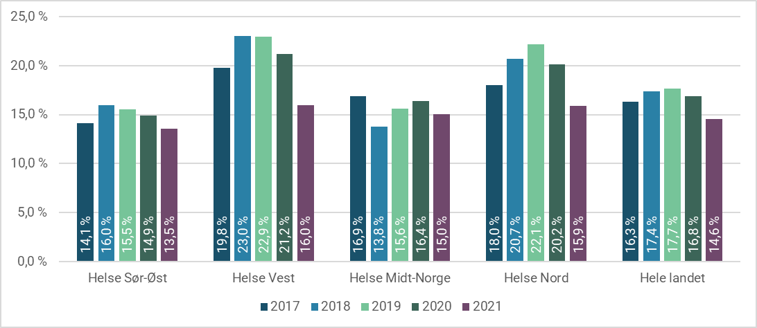 Figur 3.5: Prosentandel dag- og poliklinisk habilitering blant voksne utført ambulant. 2017–2021.