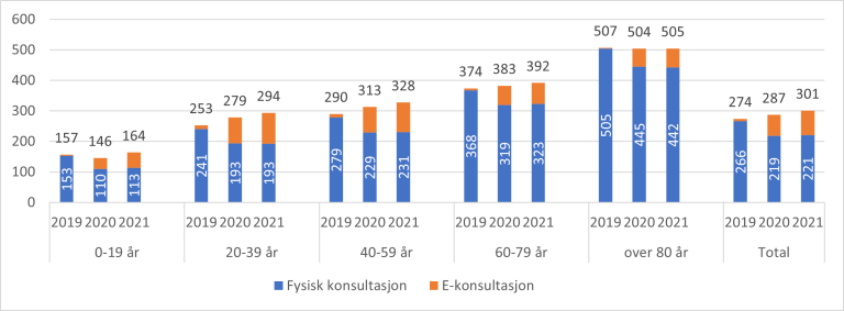 Figur 8.7. Antall fysiske konsultasjoner og e-konsultasjoner (inklusive telefonkonsultasjon) hos fastlege per 100 innbyggere for aldersgrupper og nasjonalt, 2019-2021
