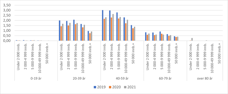 Figur 8.21. Antall dialogmøter NAV per 100 innbyggere 2019-2021 for aldersgrupper og kommunestørrelse.