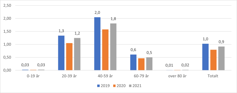 Figur 8.20. Antall dialogmøter NAV per 100 innbyggere 2019-2021 for aldersgrupper og Norge totalt.
