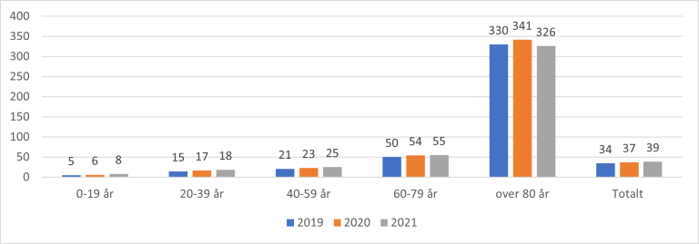 Figur 8.22. Antall enkle kontakter med helsepersonell/kommunale tjenester/NAV per 100 innbyggere for aldersgrupper og totalt Norge, 2019-2021.