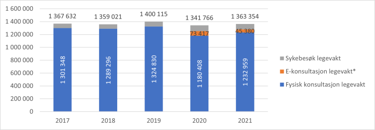 Figur 8.2. Antall konsultasjoner hos legevakt, 2017 til 2021.