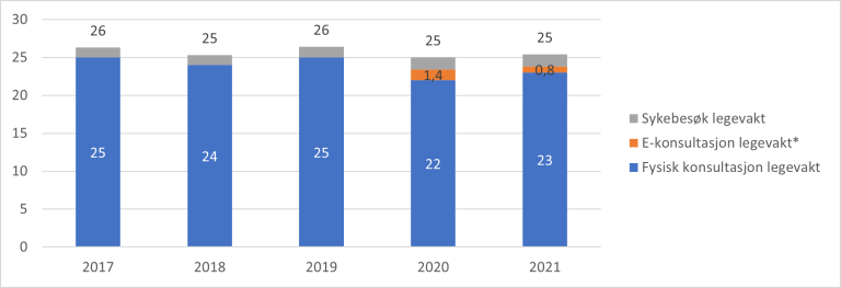 Figur 8.4. Antall konsultasjoner hos legevakt per 100 innbygger, 2017 til 2021.