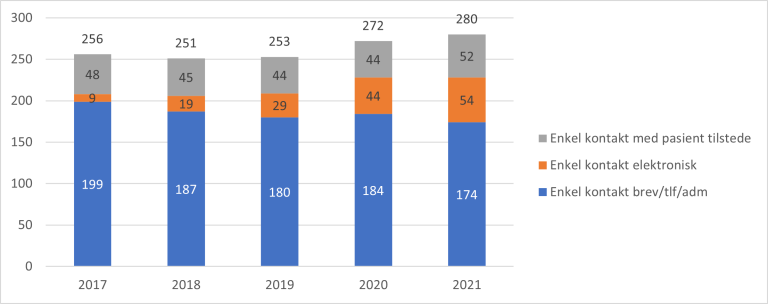 Figur 8.5. Antall enkle kontakter hos fastlege per 100 innbygger, 2017 til 2021.