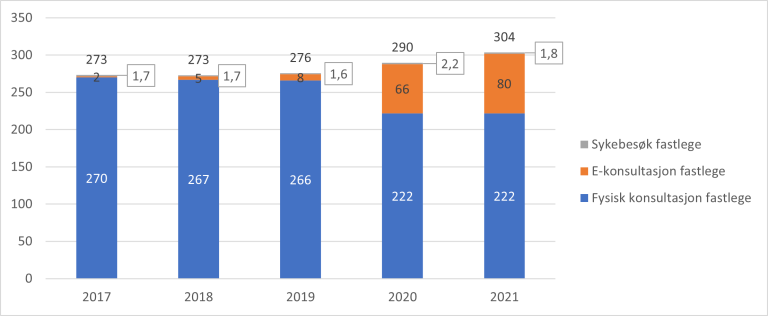 Figur 8.3. Antall konsultasjoner hos fastlege per 100 innbygger, 2017 til 2021.