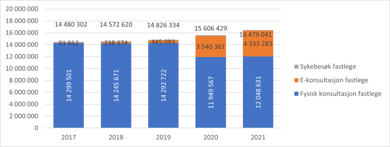 Figur 8.1. Antall konsultasjoner hos fastlege, 2017 til 2021.