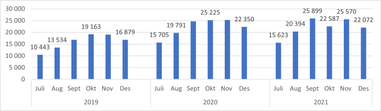 Figur 8.24. Antall registrerte enkle kontakter mellom fastlege og spesialisthelsetjenesten juli til desember 2019-2021.