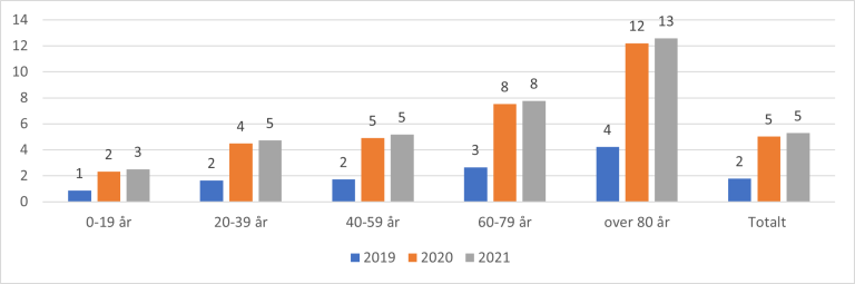 Figur 8.25. Kontakter mellom fastlege og spesialisthelsetjeneste (antall kontakter per 100 innbyggere) for aldersgrupper og Norge totalt, 2021.