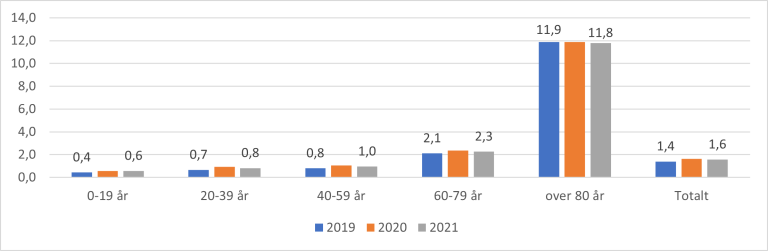 Figur 8.16. Antall sykebesøk av legevakt per 100 innbyggere for aldersgrupper, 2019-2021.