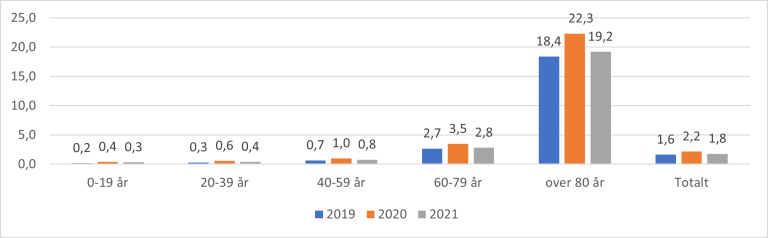 Figur 8.14. Antall sykebesøk av fastlege per 100 innbyggere for aldersgrupper, 2019-2021.
