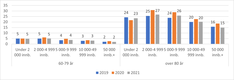 Figur 8.15. Antall sykebesøk av fastlege per 100 innbyggere for aldersgruppene 60-79 år og de over 80 år og kommunestørrelse, 2019-2021.