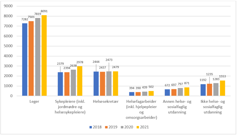Figur 5.7. Avtale årsverk i næringen "allmenn legetjeneste". 2018-2021.