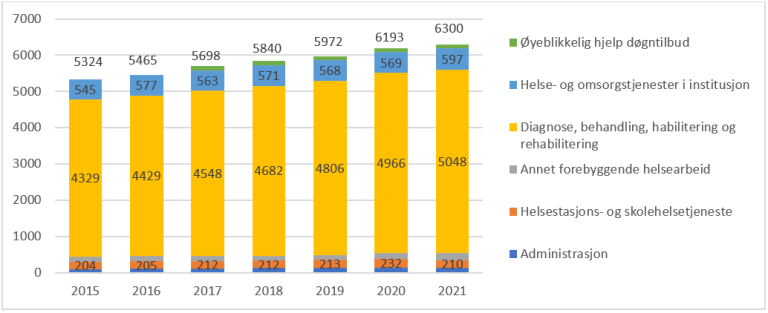 Figur 5.2. Avtalte legeårsverk i kommunale helse- og omsorgstjenester, etter funksjon, 2015-2021.