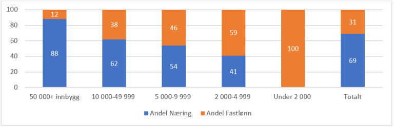 Figur 6.3. Prosentvis fordeling av tilskudd til ALIS avtaler mellom næring og fastlønn etter kommunestørrelse. Tall for 2021.