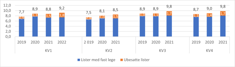 Figur 7.16. Estimerte vikardager per 1000 listeinnbygger. Per kvartal 2019-2022.