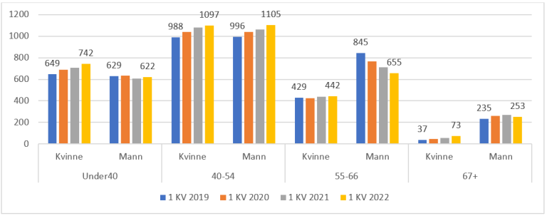 Figur 7.3. Utvikling i antall leger etter aldersgruppe  og kjønn. 1.kvartal 2019- 2021.