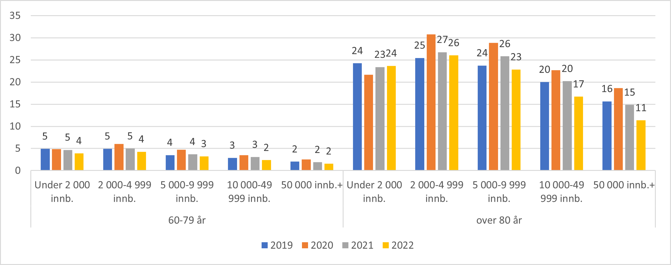 Antall sykebesøk av fastlege per 100 innbygger for aldersgruppene 60-79 år og de over 80 år og kommunestørrelse, 2019-2022.