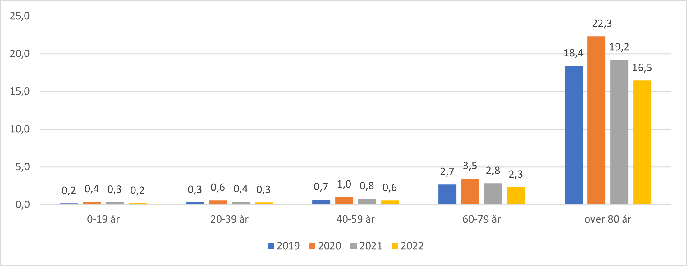 Antall sykebesøk av fastlege per 100 innbygger for aldersgrupper, 2019-2022.