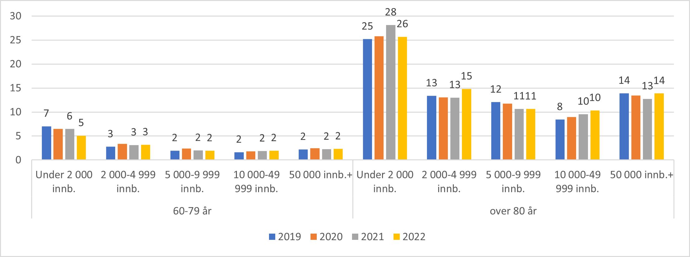 Antall sykebesøk av legevakt per 100 innbygger for aldersgruppene 60-79 år og de over 80 år og kommunestørrelse, 2019-2022.