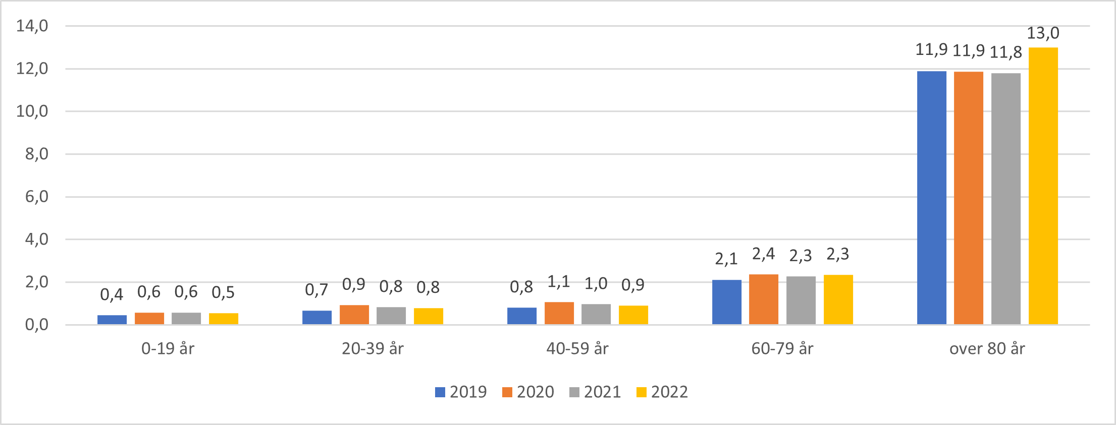 Antall sykebesøk av legevakt per 100 innbygger for aldersgrupper og totalt, 2019-2022.