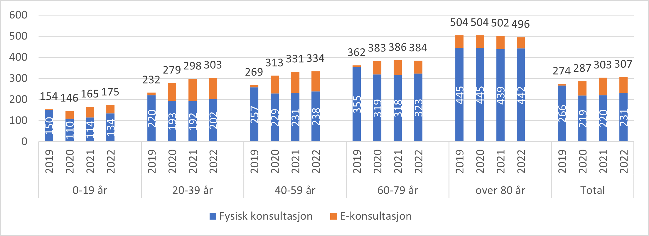 Antall fysiske konsultasjoner og e-konsultasjoner (inklusive telefonkonsultasjoner) hos fastlege per 100 innbygger for aldersgrupper og nasjonalt, 2019-2022*.