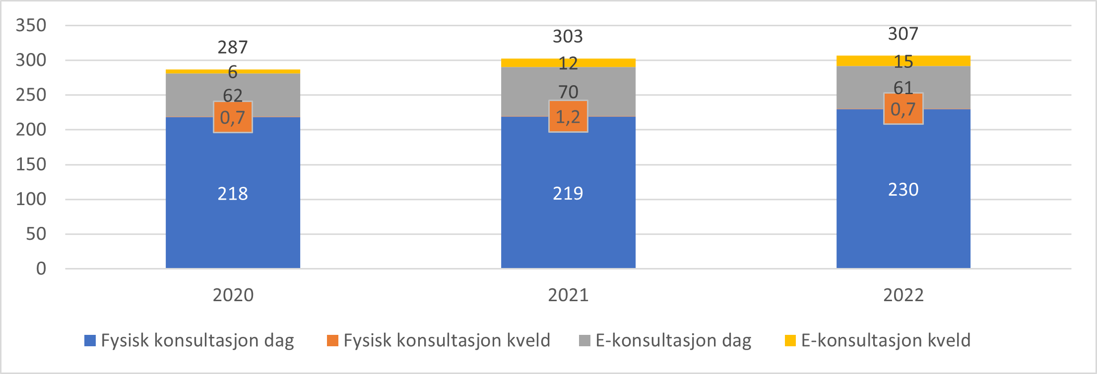 Antall fysiske konsultasjoner og e-konsultasjoner hos fastlege per 100 innbygger fordelt på dag og kveld nasjonalt, 2020-2022.