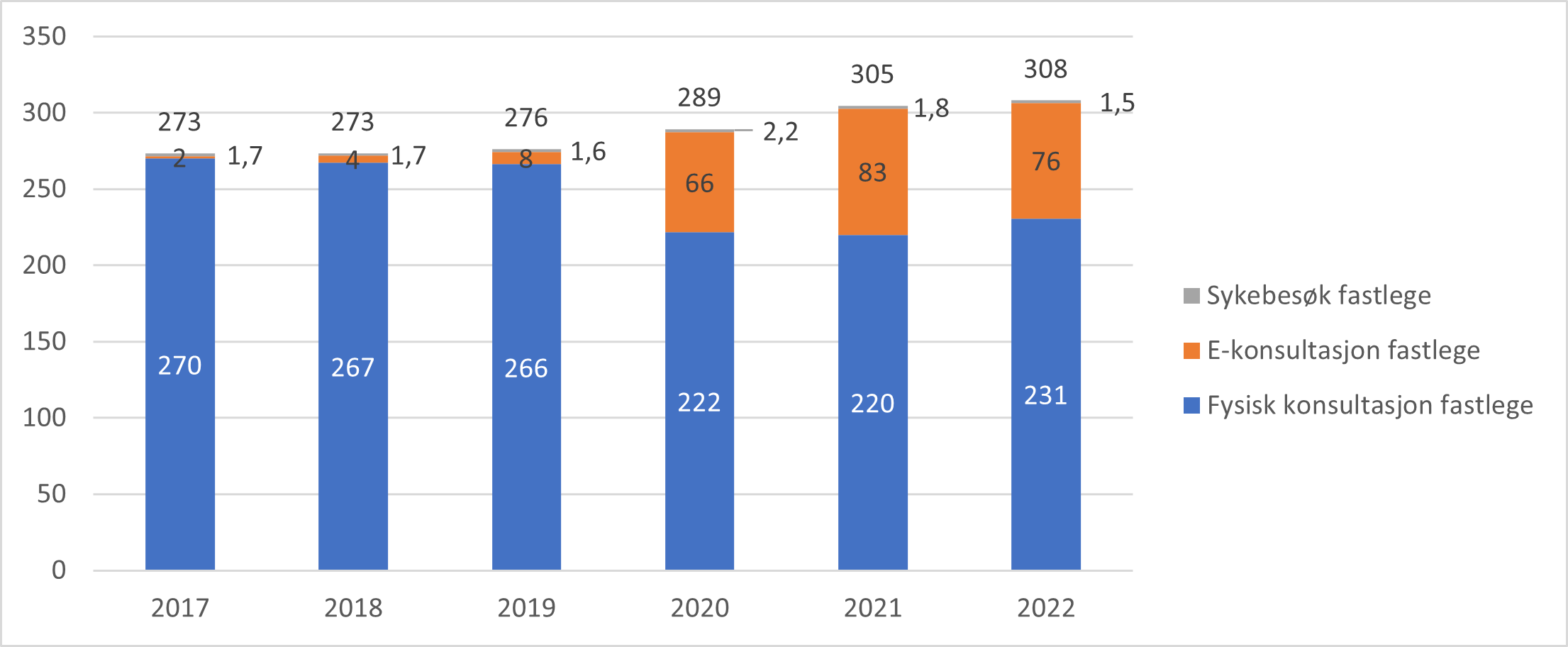 Antall konsultasjoner hos fastlege inkludert sykebesøk per 100 innbygger, 2017 til 2022.