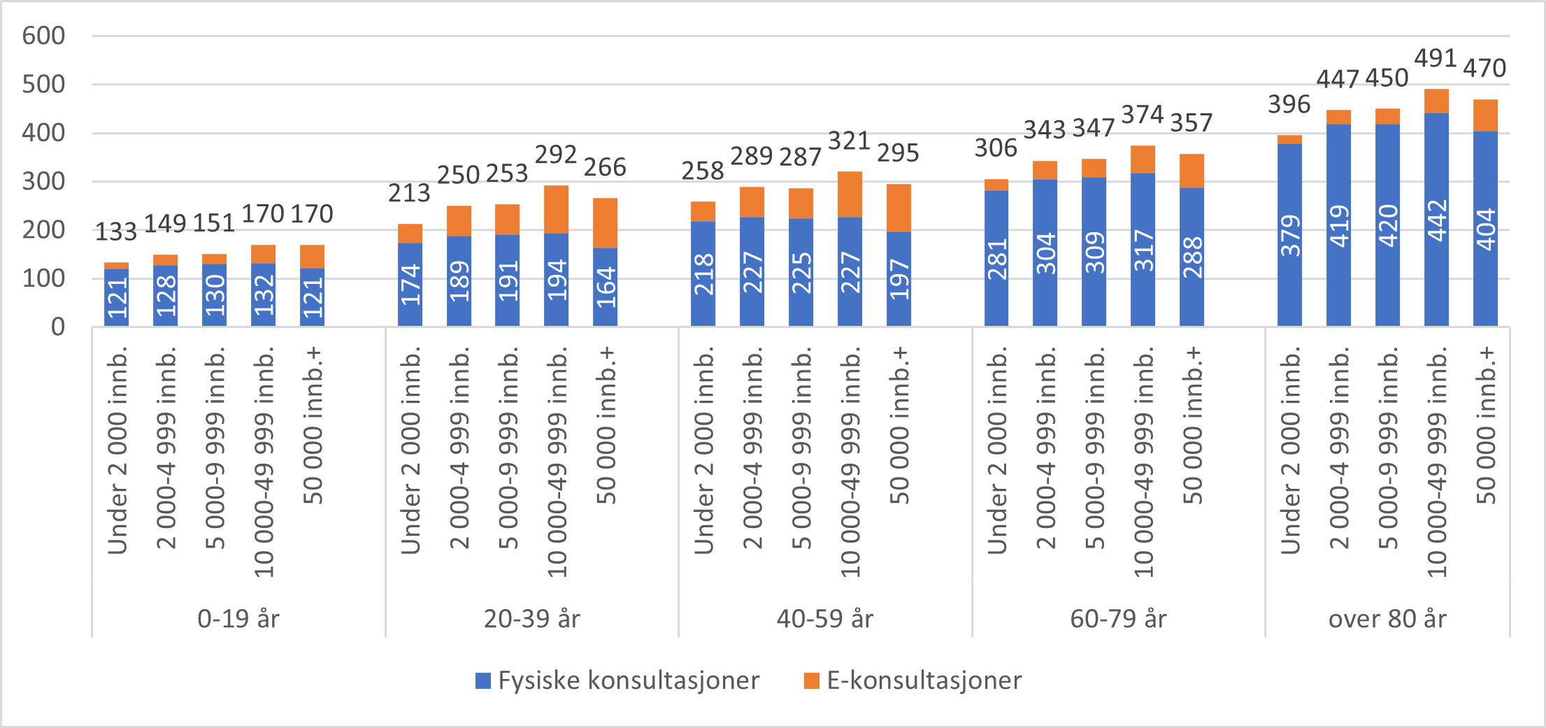 Antall fysiske konsultasjoner, e-konsultasjoner (inklusive telefonkonsultasjoner) og totalt antall konsultasjoner hos fastlege per 100 innbygger for kommunestørrelse og aldersgrupper, 2022.