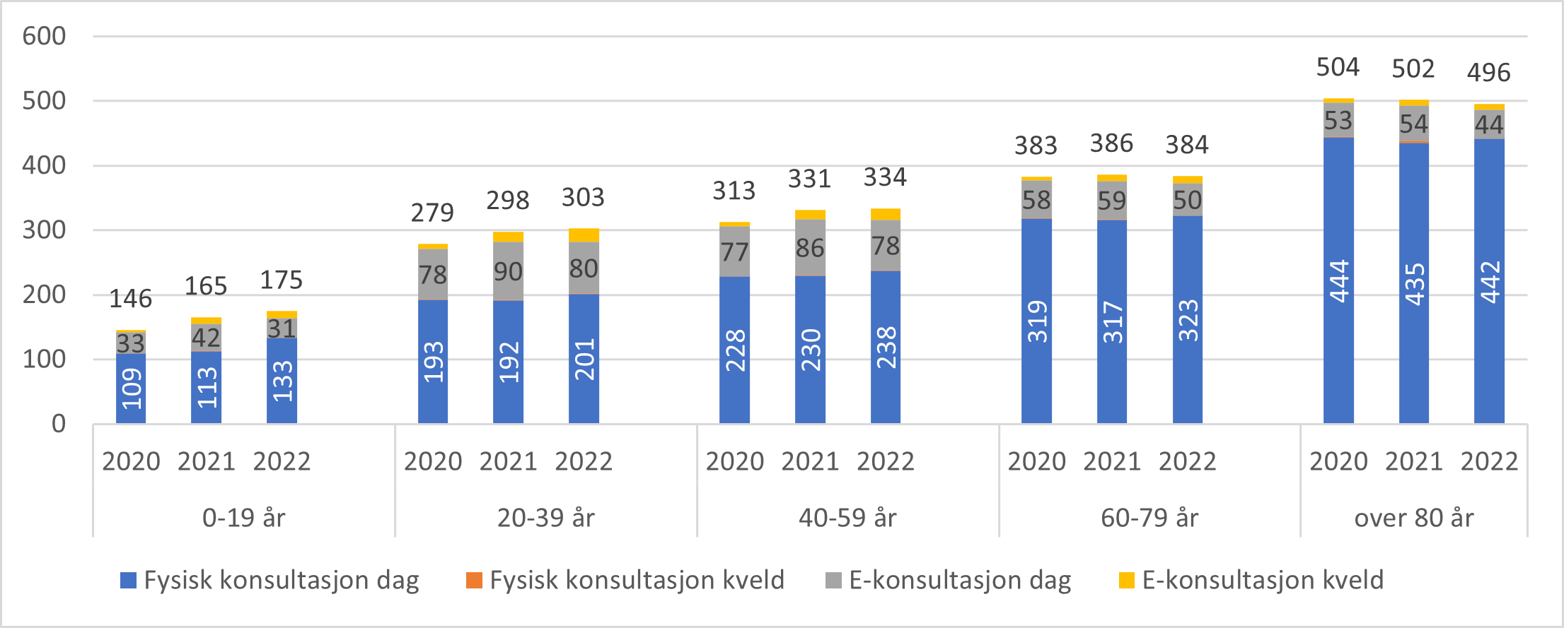 Antall fysiske konsultasjoner og antall e-konsultasjoner hos fastlege per 100 innbygger fordelt på dag og kveld samt totale konsultasjonsrater for aldersgrupper, 2020-2022.