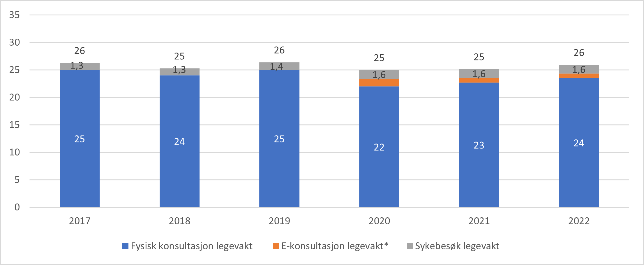 Antall konsultasjoner hos legevakt per 100 innbygger, 2017 til 2021.