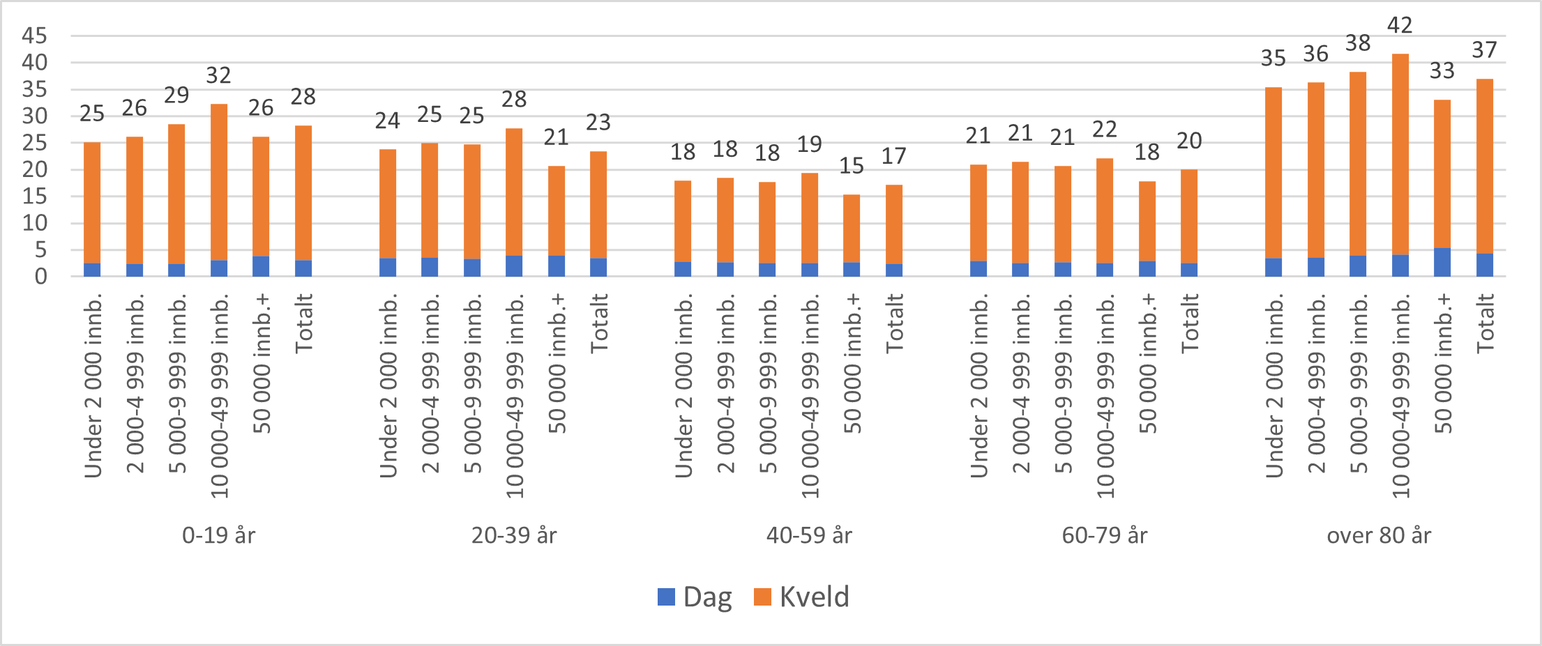 Antall konsultasjoner hos legevakt per 100 innbygger på dagtid, kveldstid og totalt*. For ulike kommunestørrelser og aldersgrupper, 2022.