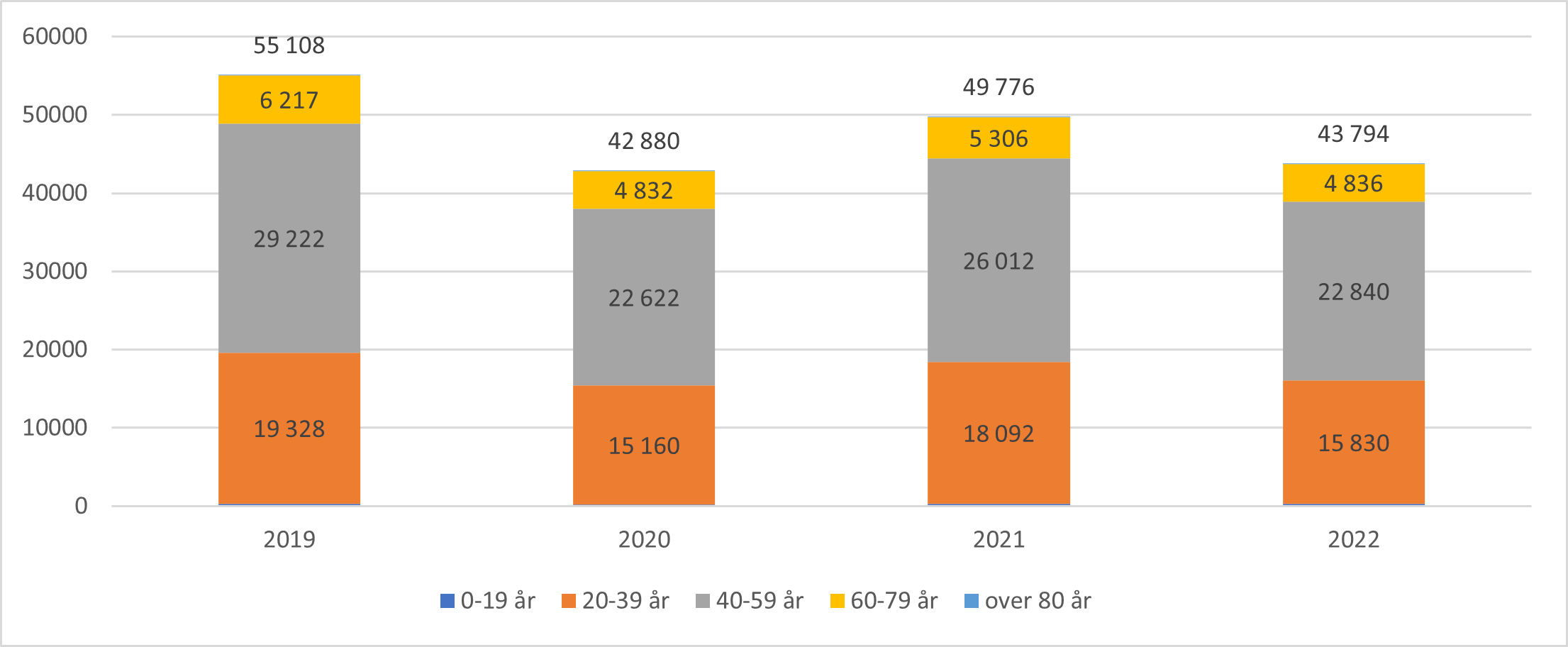 Antall dialogmøter med NAV (absolutte tall) fordelt på aldersgrupper og totalt per år, 2019-2022.