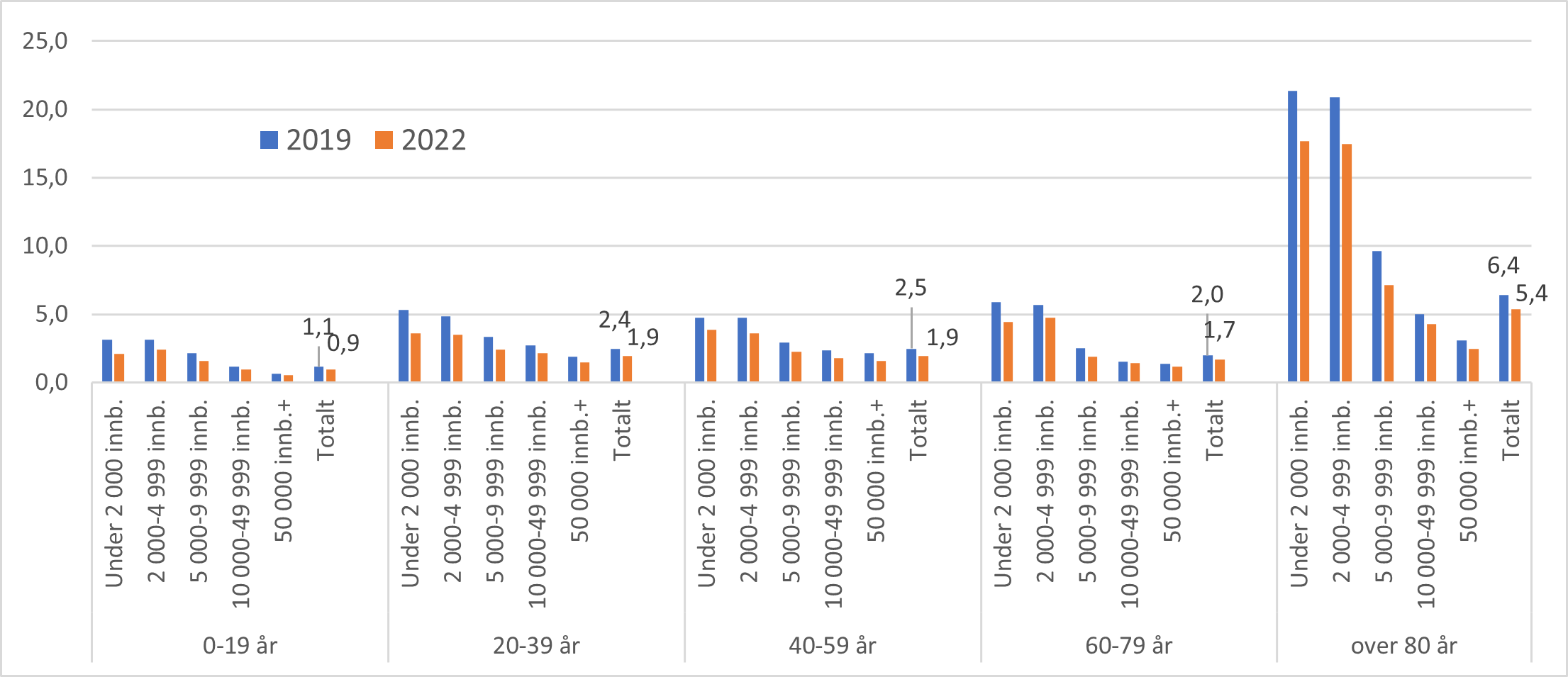 Antall tverrfaglige samarbeidsmøter per 100 innbygger for aldersgrupper og kommunestørrelse, 2019 og 2022.