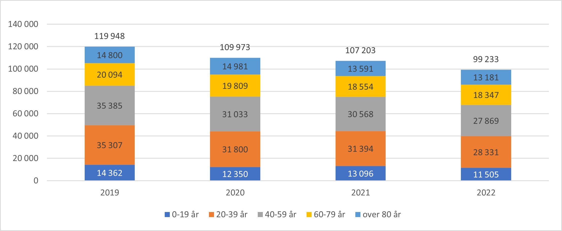 Antall tverrfaglige samarbeidsmøter (absolutte tall) fordelt på aldersgrupper og totalt per år, 2019-2022.