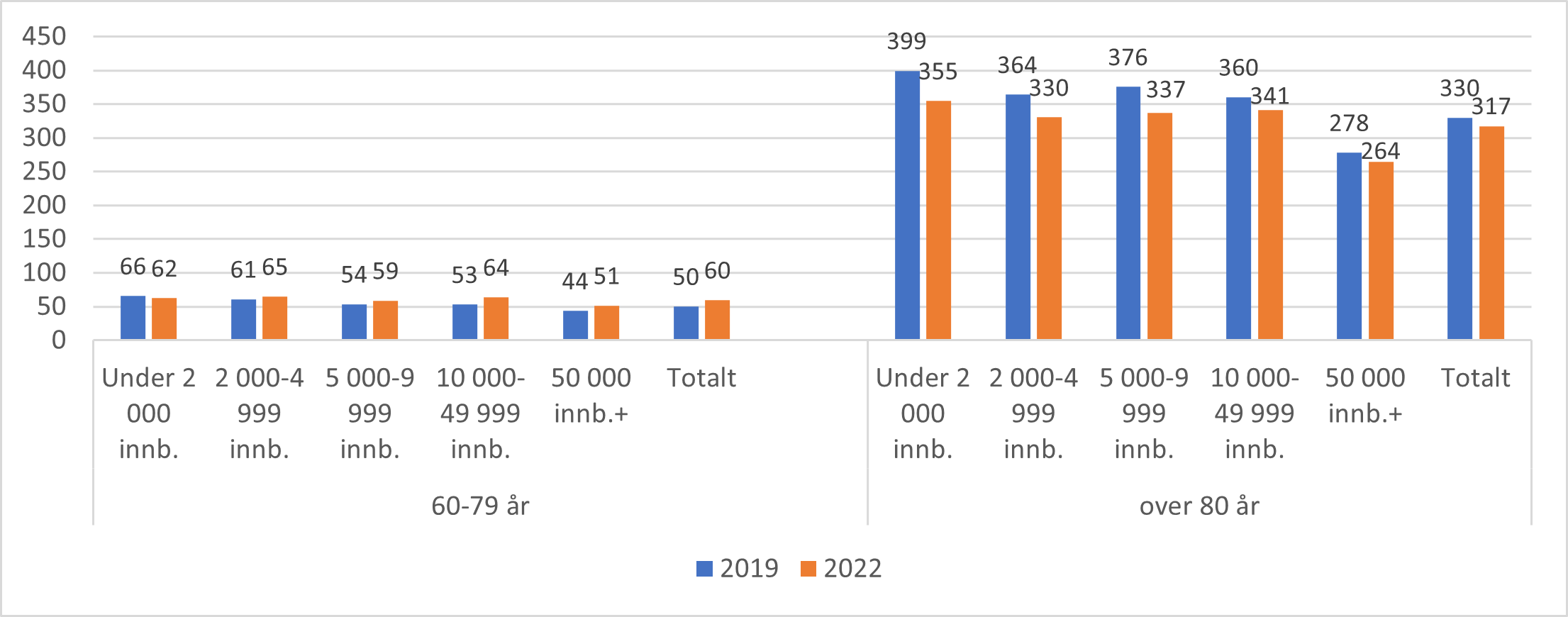 Antall enkle kontakter med helsepersonell/kommunale tjenester/NAV per 100 innbygger for de over 60 år fordelt på kommunestørrelse, 2019-2022.