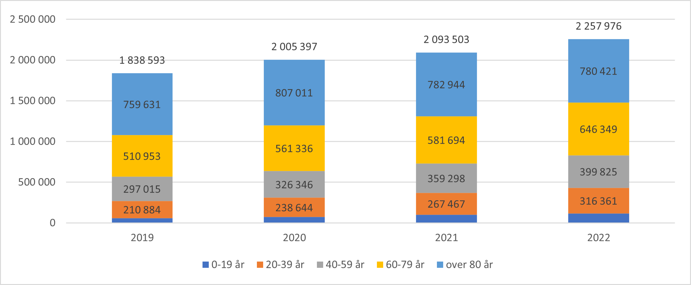 Antall enkle kontakter med helsepersonell/kommunale tjenester/NAV (absolutte tall) fordelt på aldersgrupper og totalt per år, 2019-2022.