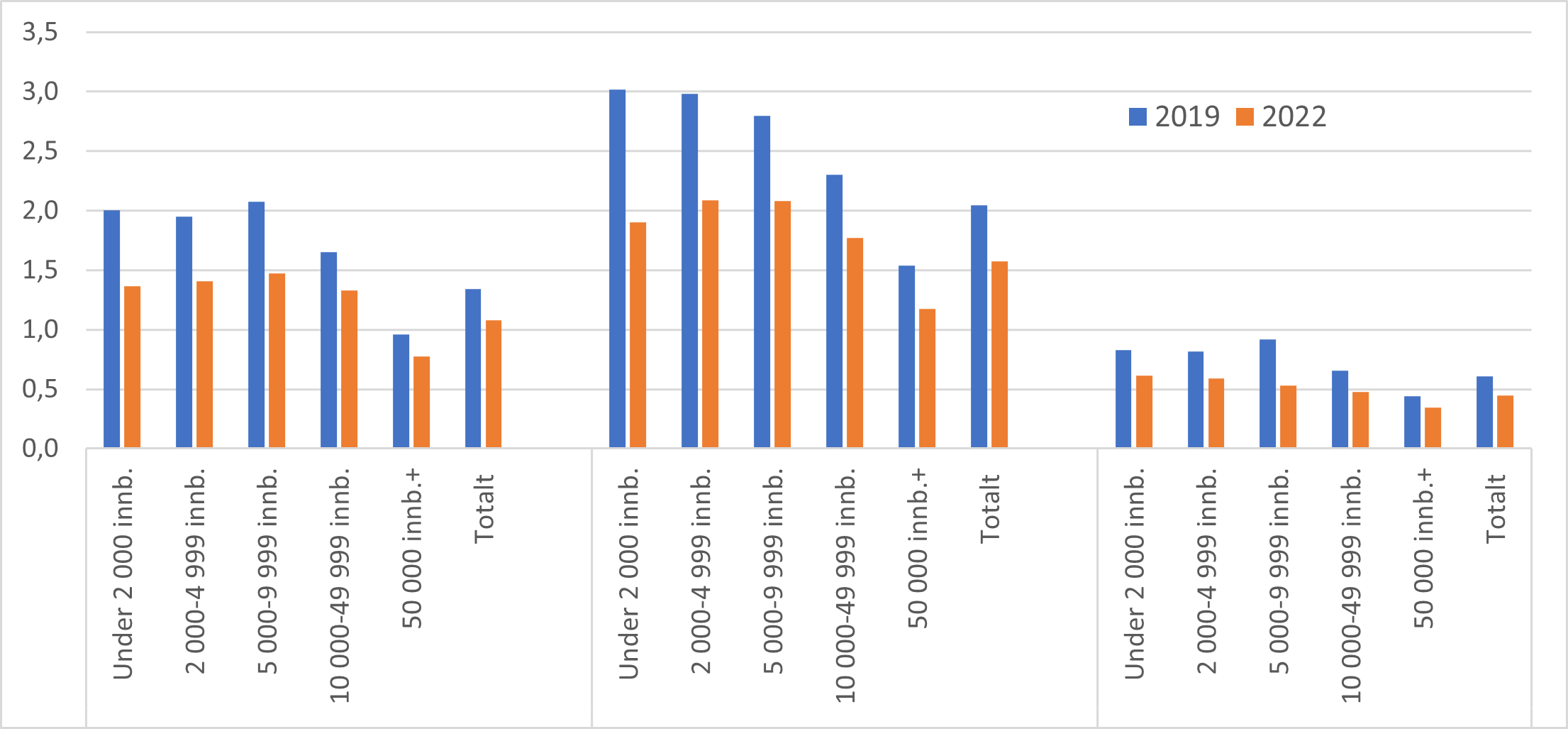 Antall dialogmøter med NAV per 100 innbygger for utvalgte aldersgrupper og kommunestørrelse, 2019 og 2022.