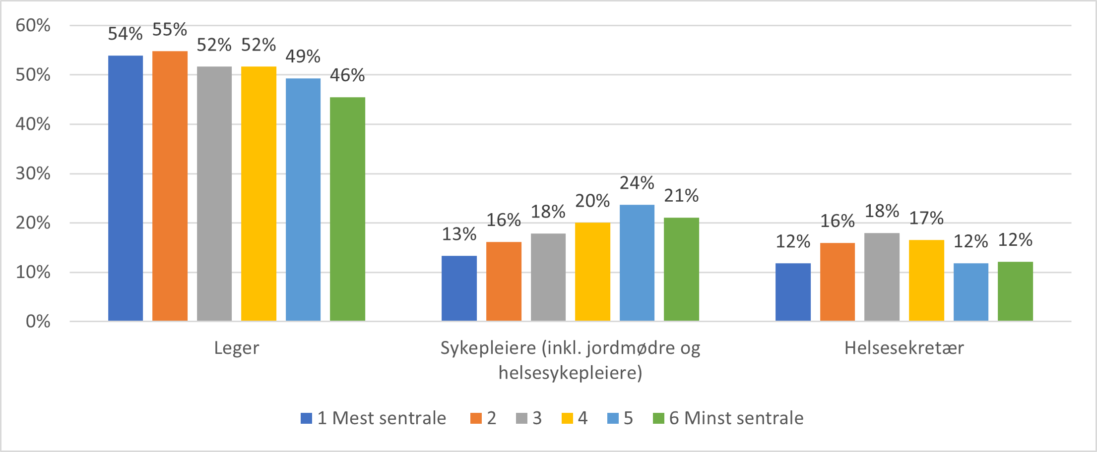 Legers, helsesekretærers og sykepleieres andel av årsverkene i næringen "allmenn legetjeneste", fordelt på kommunens sentralitet. 2022.