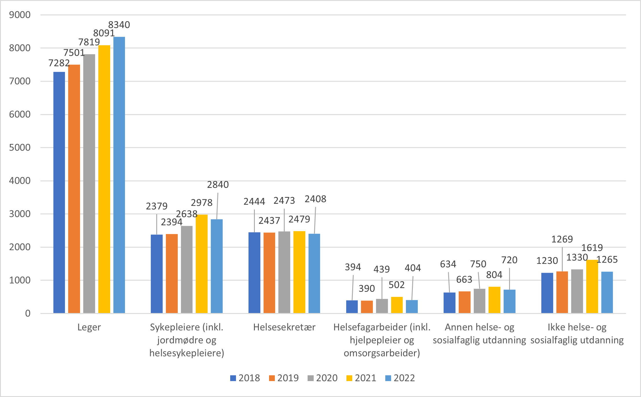 Avtale årsverk i næringen "allmenn legetjeneste". 2018-2022.