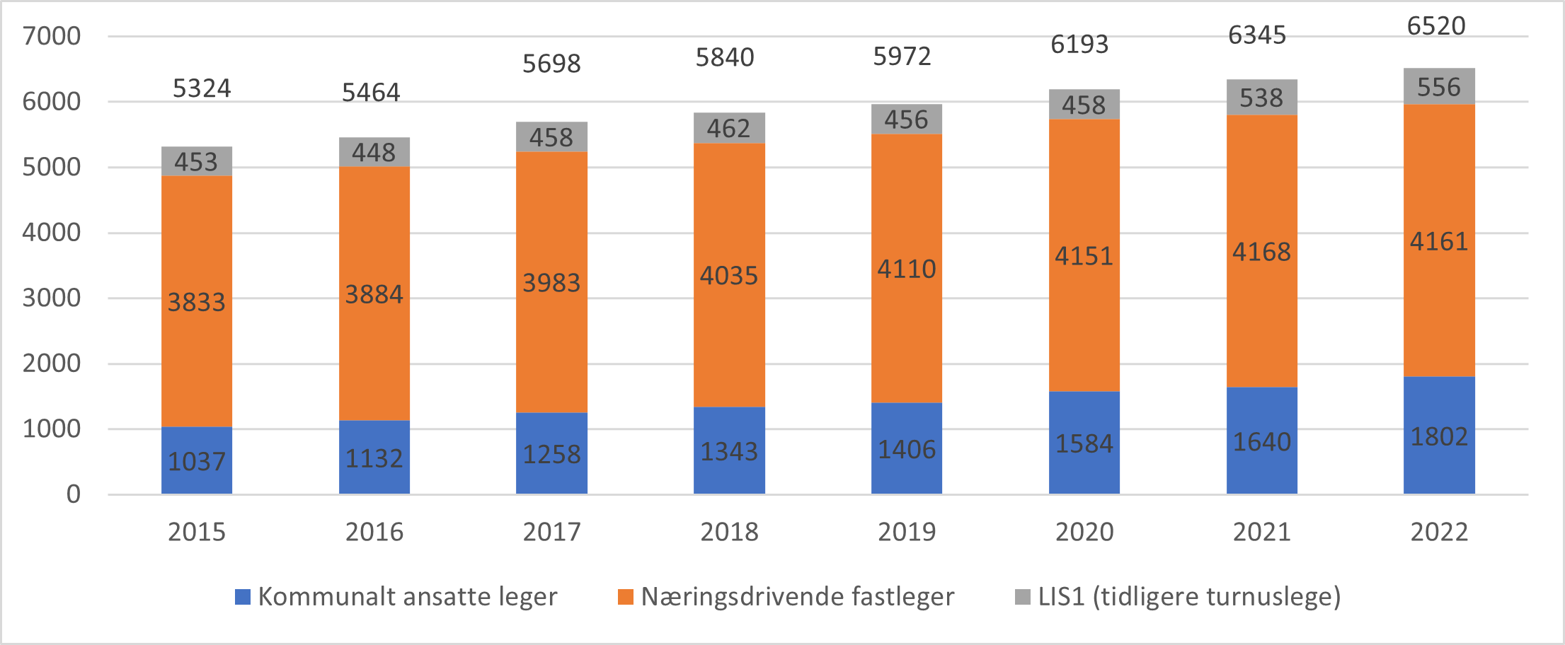Avtalte legeårsverk i kommunale helse- og omsorgstjenester, etter avtaleform, 2015-2022.