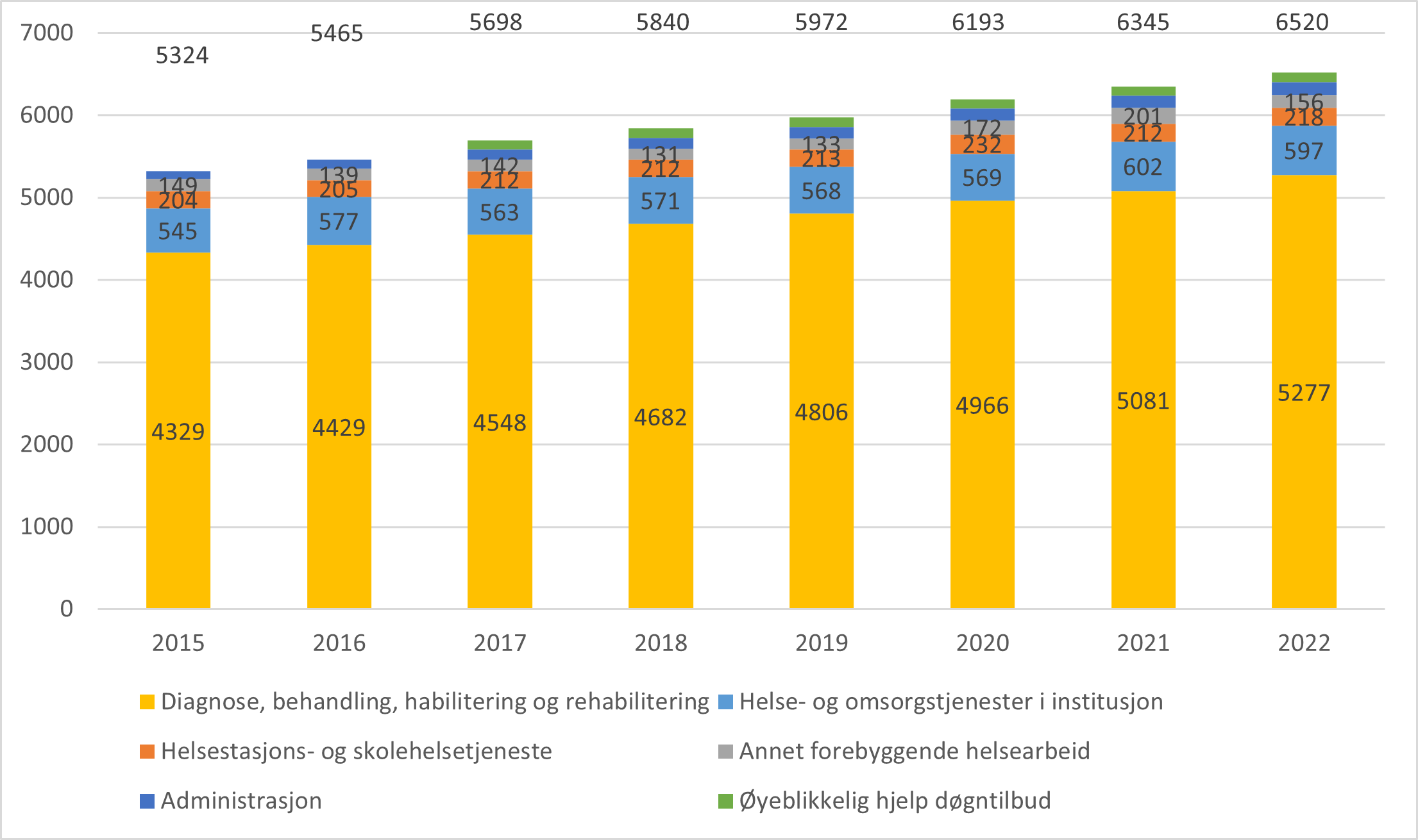 Avtalte legeårsverk i kommunale helse- og omsorgstjenester, etter funksjon, 2015-2022.
