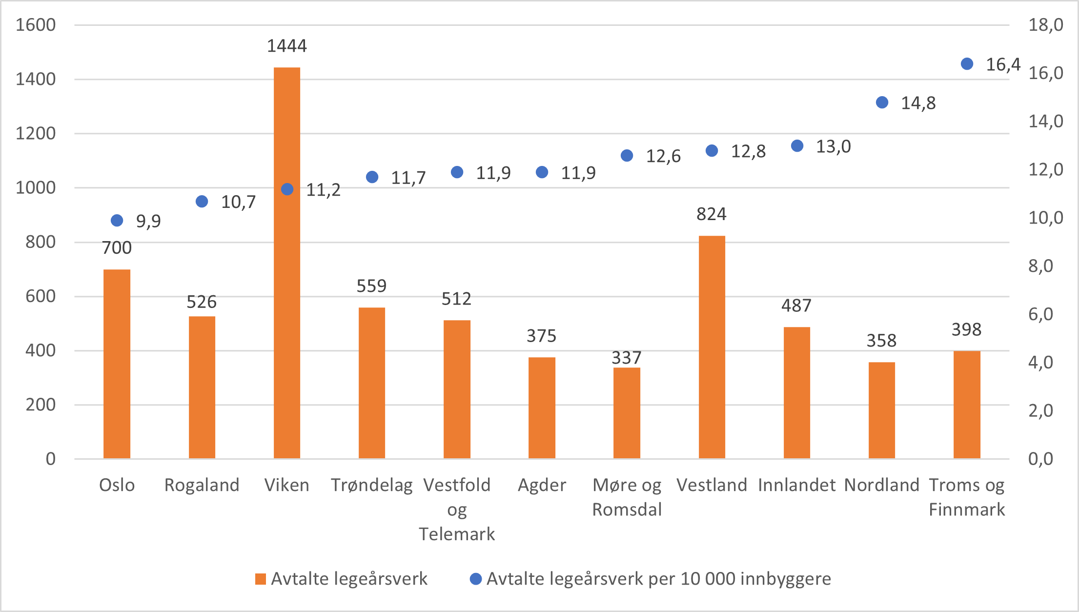 Avtalte legeårsverk og avtalte legeårsverk per 10 000 innbyggere, fordelt på fylker. 2022