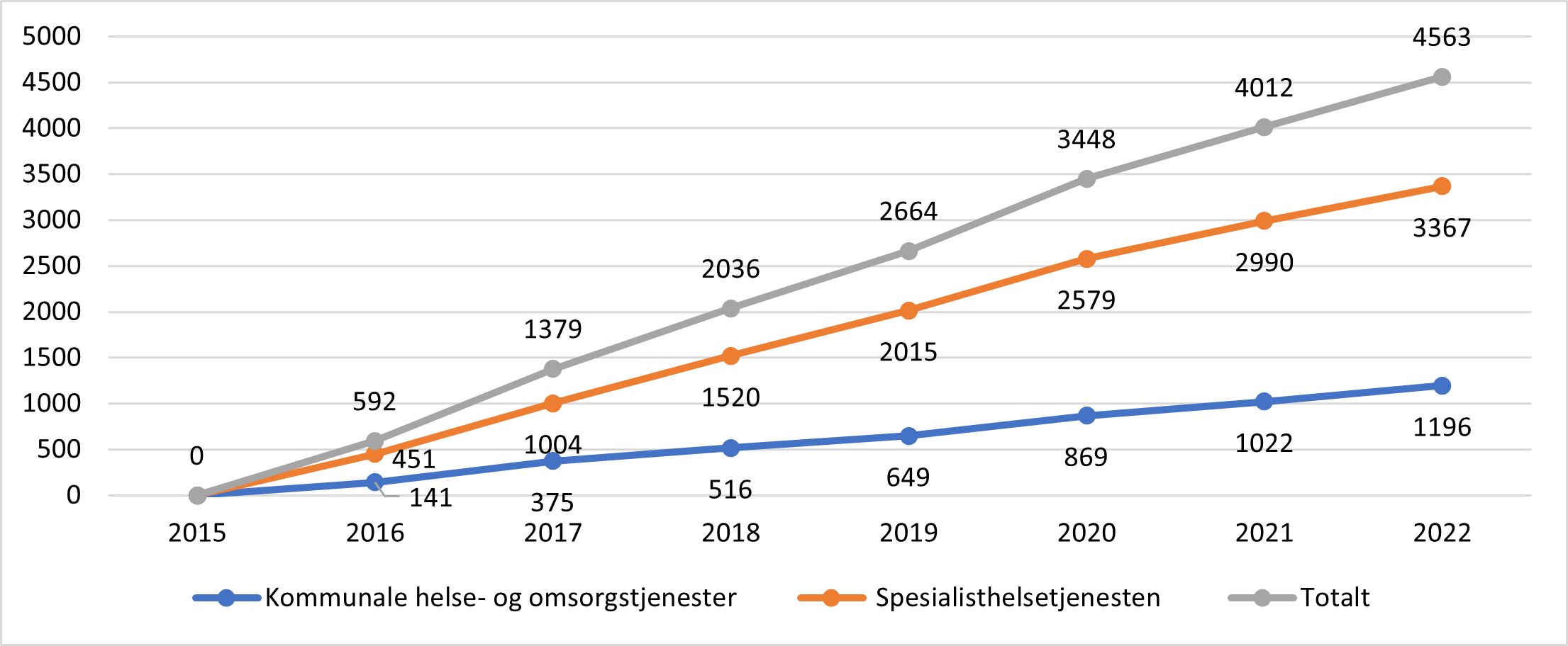 Endring i antall avtalte legeårsverk i spesialisthelsetjenesten sammenholdt med avtalte legeårsverk i kommunale helse og omsorgstjenester. 2015 til 2022.